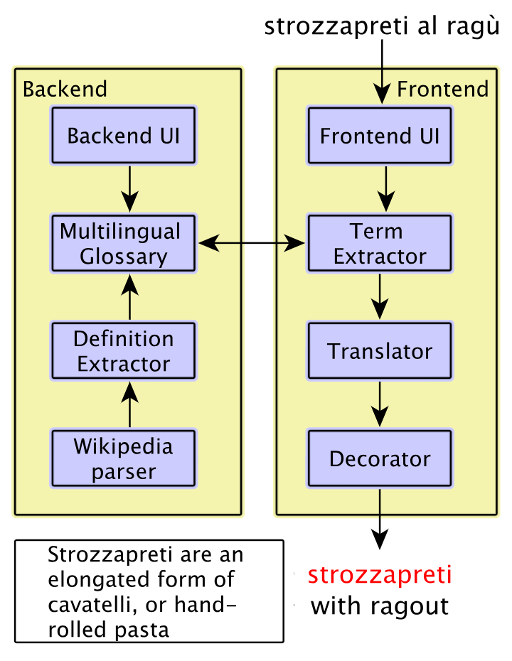 NoTranslate Architecture